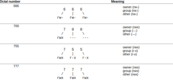 octal-three-digit-permissions