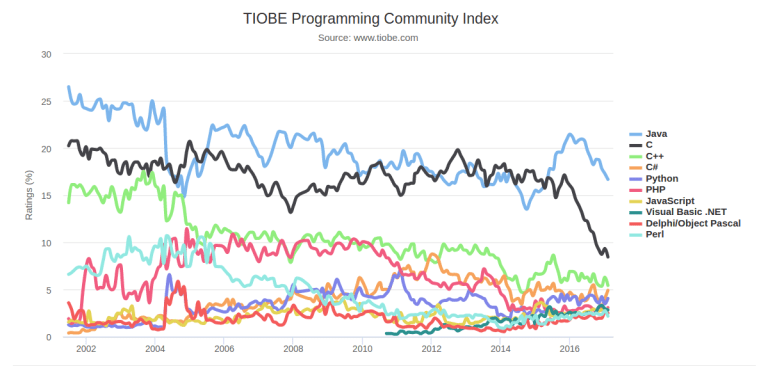 TIOBE-Programming-Community-index