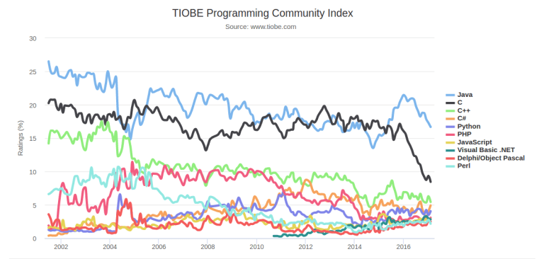 TIOBE-Programming-Community-index TIOBE-Programming-Community-index